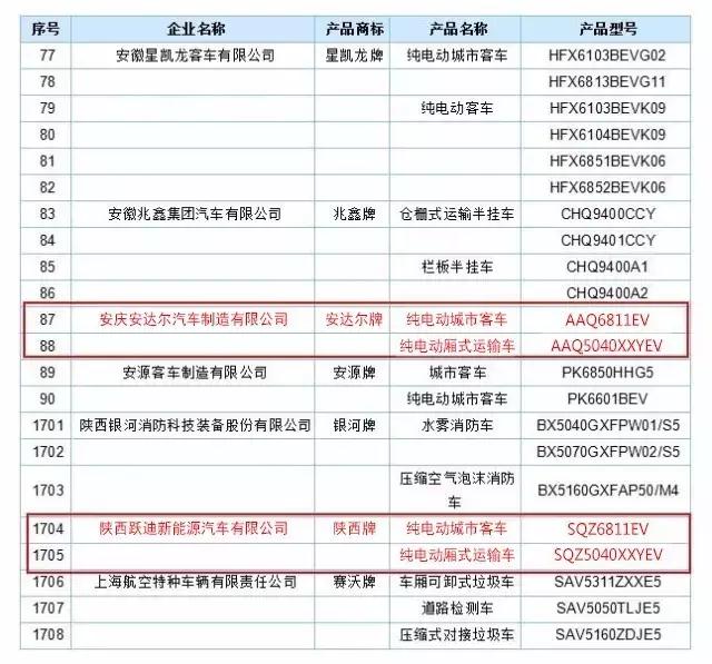 躍迪集團旗下安慶安達爾公司、陜西躍迪公司車型榜上有名