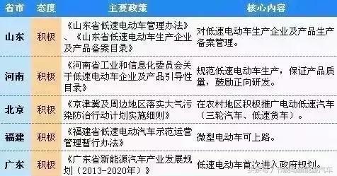 14省55個(gè)地區(qū)城市出臺(tái)政策，低速電動(dòng)汽車合法化，有你城市嗎