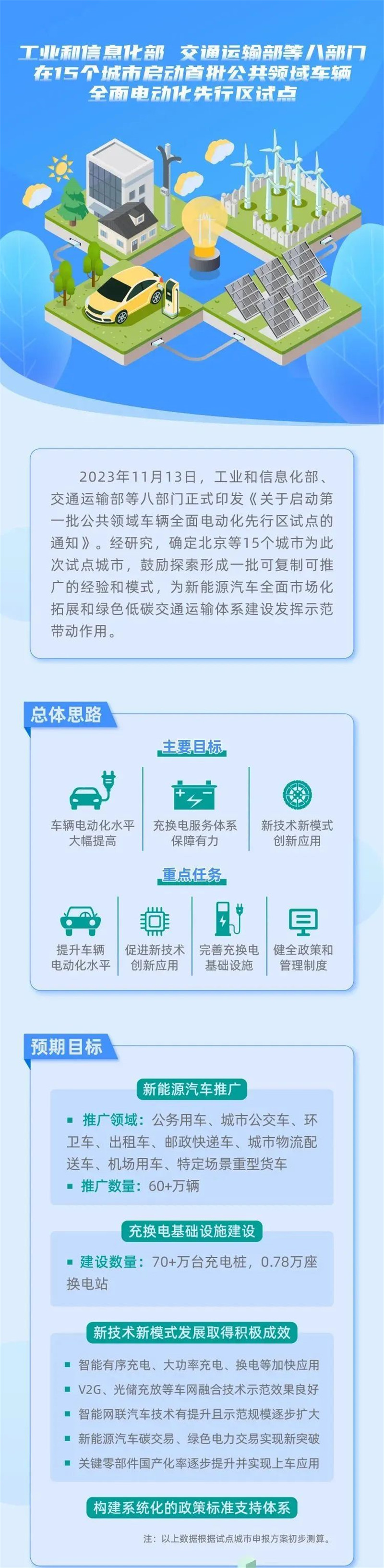 重磅消息丨工信部等八部門在15個城市啟動首批公共領域車輛全面電動化先行區(qū)試點